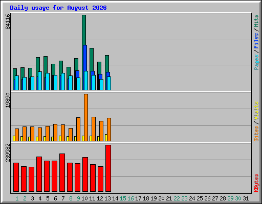 Daily usage for August 2026