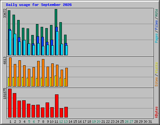 Daily usage for September 2026