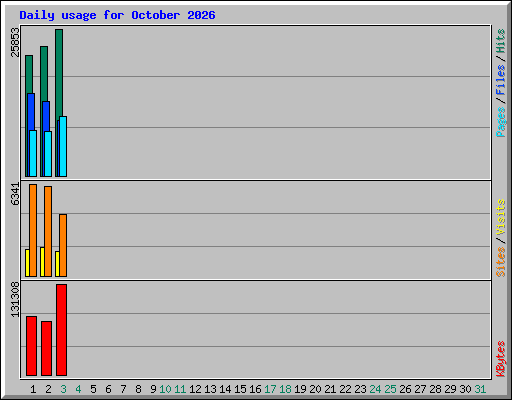 Daily usage for October 2026