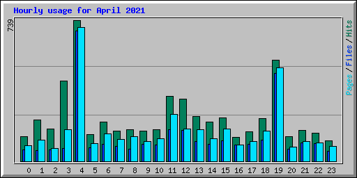 Hourly usage for April 2021