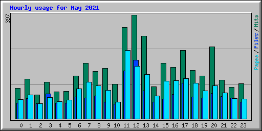 Hourly usage for May 2021