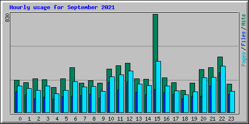 Hourly usage for September 2021