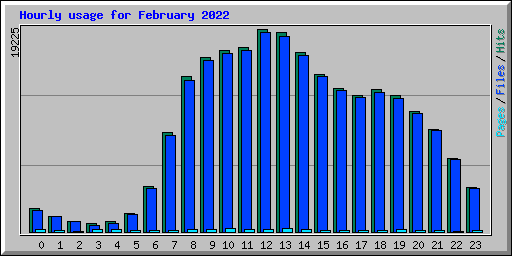 Hourly usage for February 2022