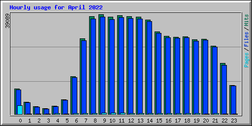 Hourly usage for April 2022