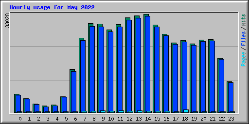 Hourly usage for May 2022