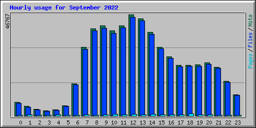 Hourly usage for September 2022