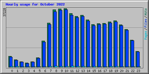 Hourly usage for October 2022