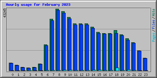 Hourly usage for February 2023