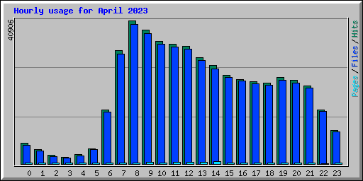 Hourly usage for April 2023