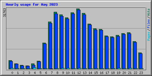 Hourly usage for May 2023