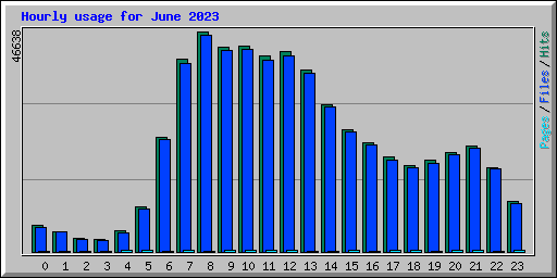 Hourly usage for June 2023