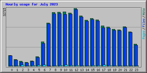 Hourly usage for July 2023