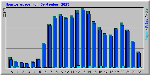 Hourly usage for September 2023