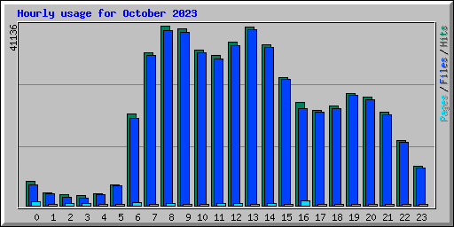 Hourly usage for October 2023