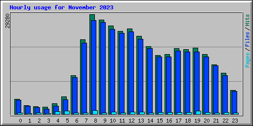 Hourly usage for November 2023