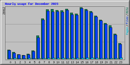 Hourly usage for December 2023