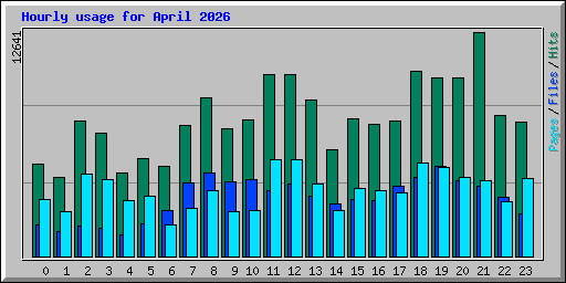 Hourly usage for April 2026