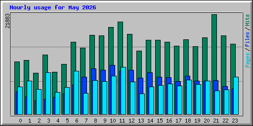 Hourly usage for May 2026