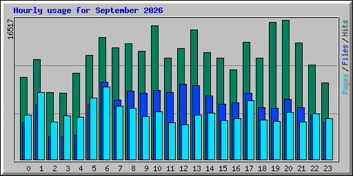 Hourly usage for September 2026