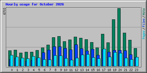 Hourly usage for October 2026