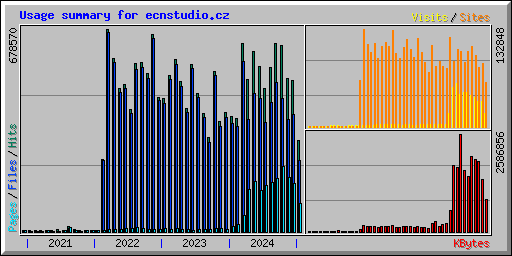 Usage summary for ecnstudio.cz